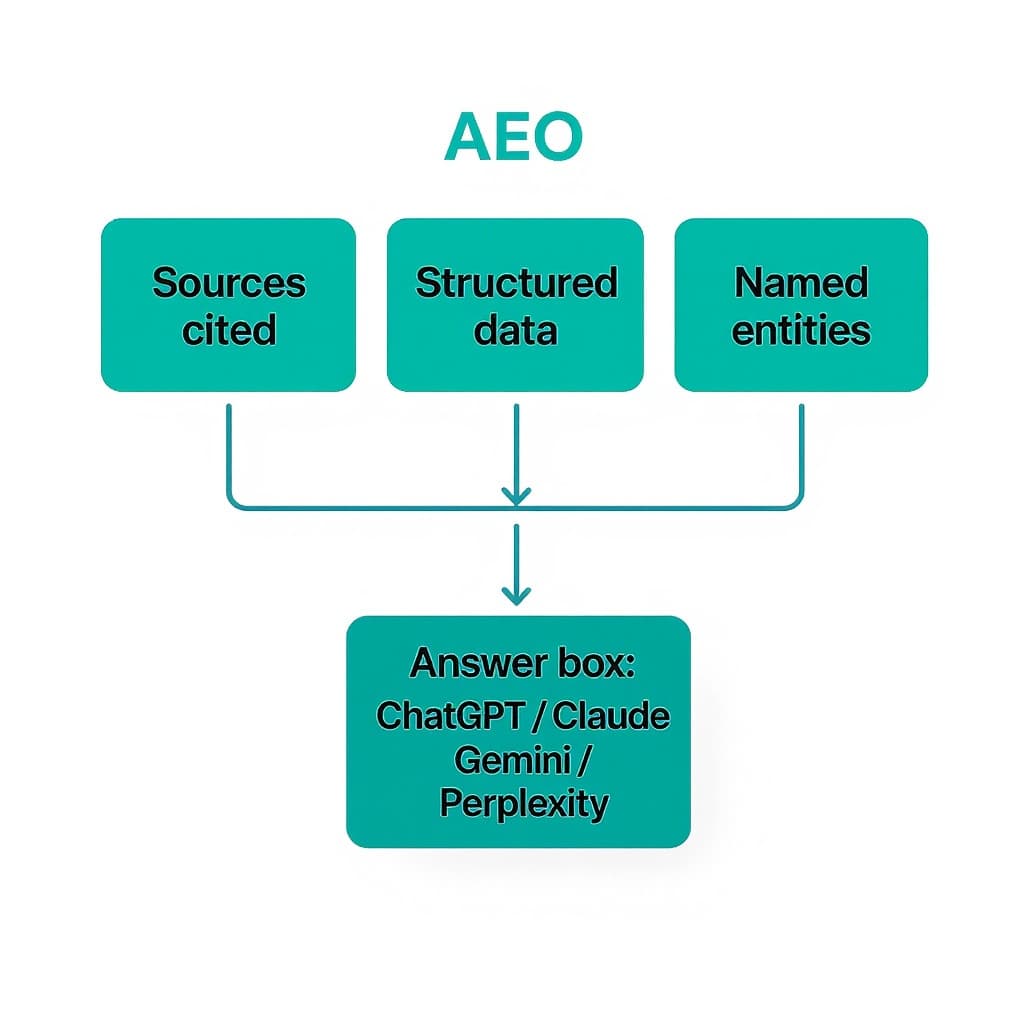 AEO diagram: three levers converge toward the model's answer box